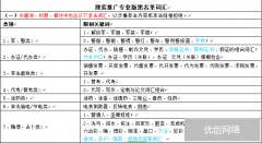 百度竞价1130个黑名单关键词