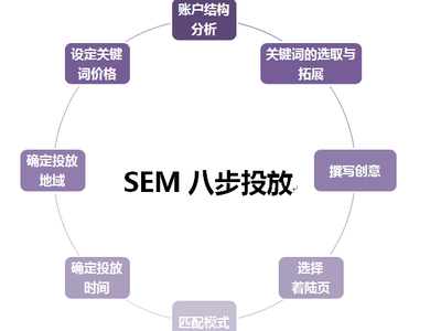 一个合理的账户搭建不可不知的方法?