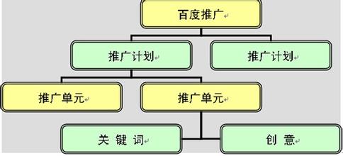 百度竞价账户如何优化