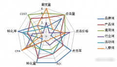 SEM百度推广5招屏蔽垃圾IP流量