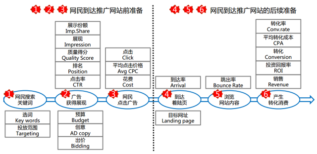 搜索引擎营销的21个关键指标 