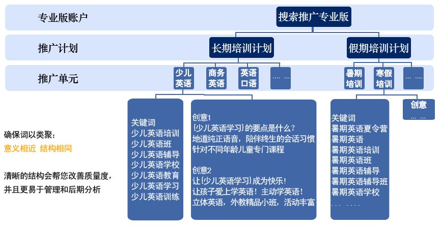 推广账户结构
