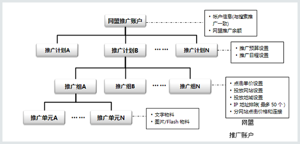 百度网盟推广投放之实施投放