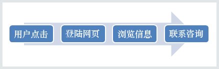 百度网盟推广优化