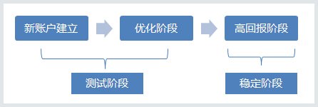 百度网盟推广优化