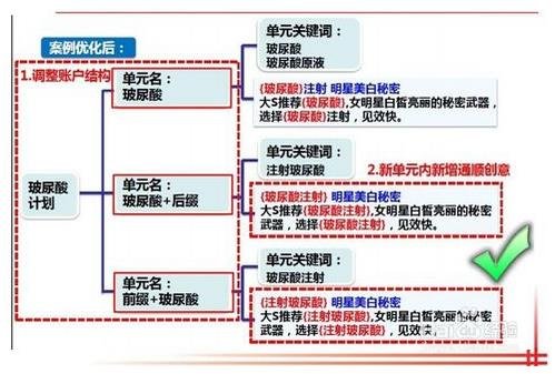 竞价关键词如何分类？