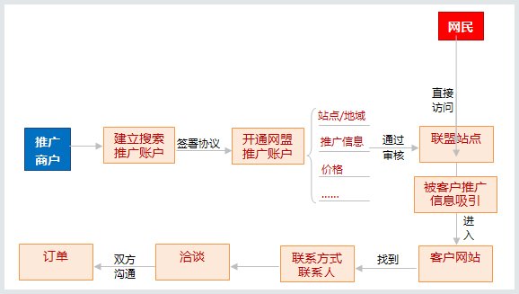 百度推广