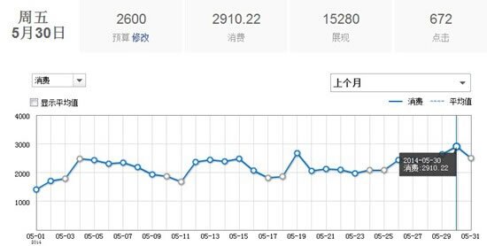 稳定竞价广告投放是高收入的保证