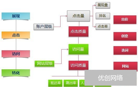 优化思路