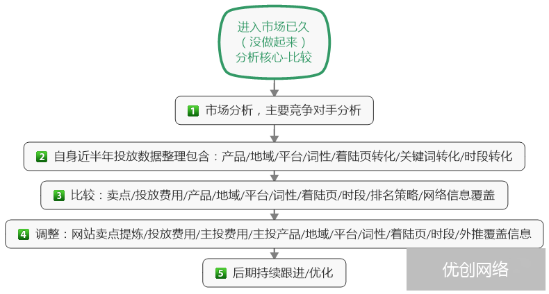 新进入的市场，没有推广历史