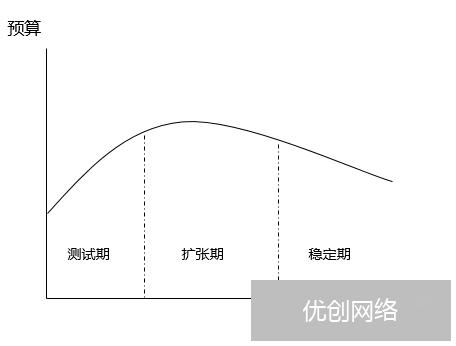 投放周期