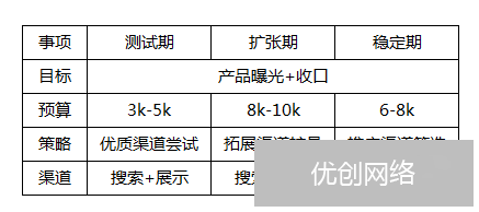 不同时期的投放策略