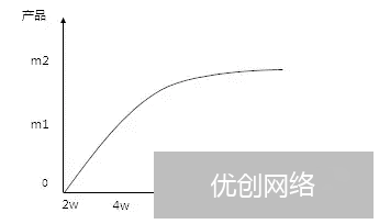 SEM投放：从入门到精通仅需5步