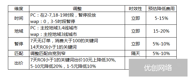 多维度控制投放量