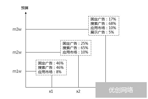 不同产品怎么投放