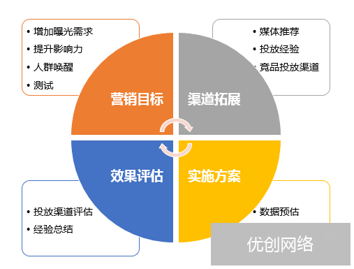 新渠道上线投放策略