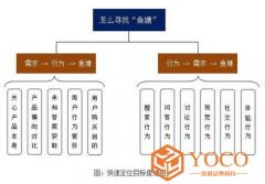 怎样才能找到你的目标顾客？来看些鱼塘策略