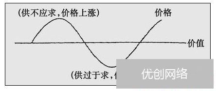 供需关系