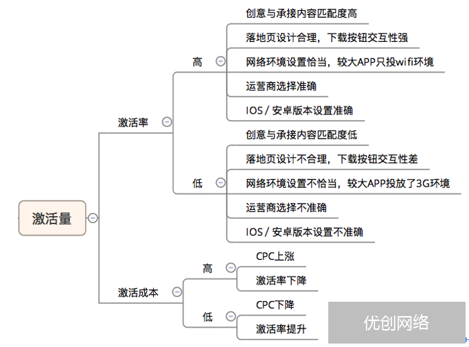 激活量