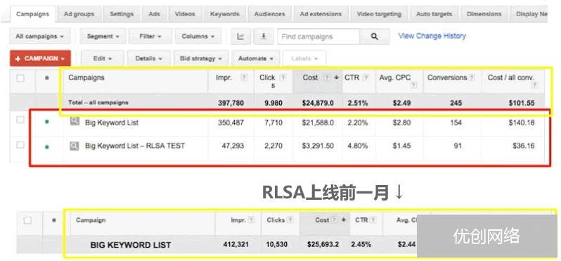 RLSA推广计划上线前后比较