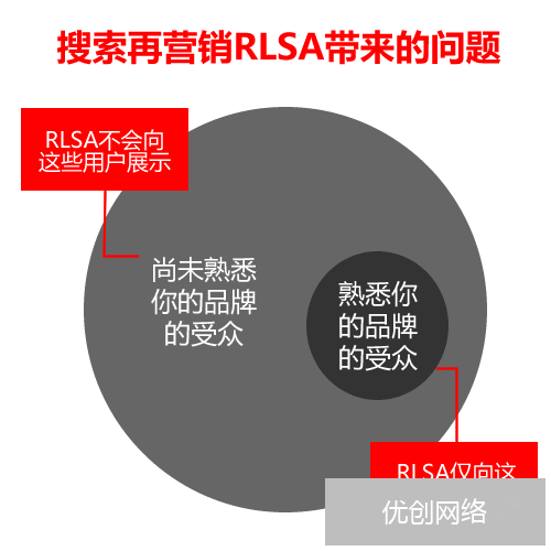 搜索再营销RLSA的受众问题