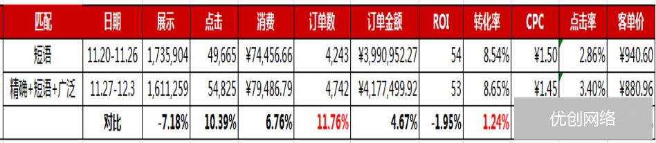 电商是如何通过SEM引流的?电商SEM投放方案!
