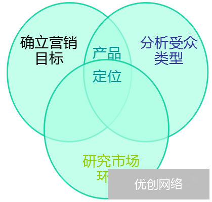 制作合理SEM方案轻松管理账户