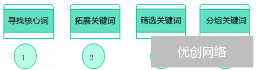 制作合理SEM方案轻松管理账户