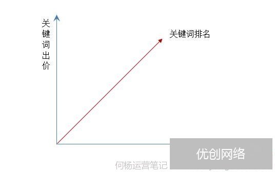 SEM竞价推广账号框架