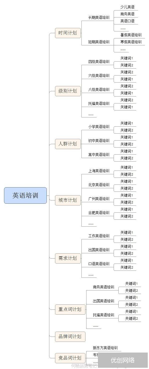 SEM竞价推广账号框架