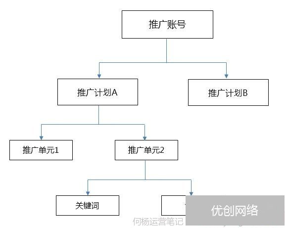 SEM竞价推广账号框架