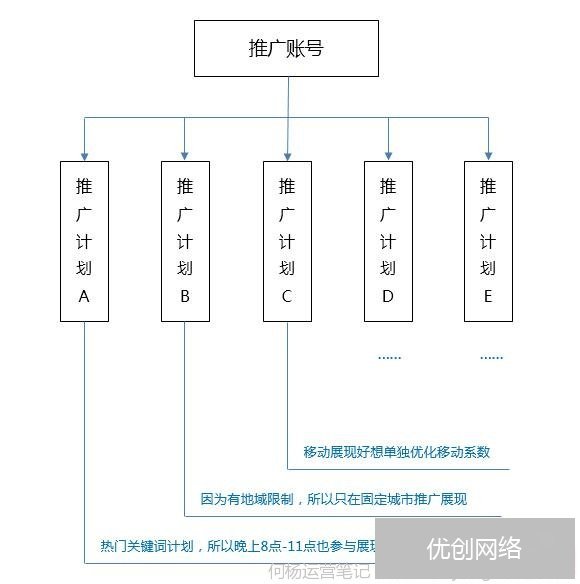 SEM竞价推广账号框架