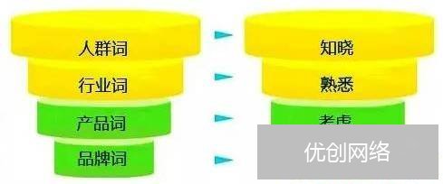 SEM优化中的关键词与客户真实意愿揭秘