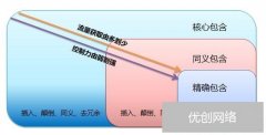 丽水SEM竞价推广：SEM竞价推广关键词匹配方式怎么选择！