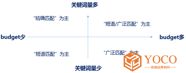 SEM竞价推广