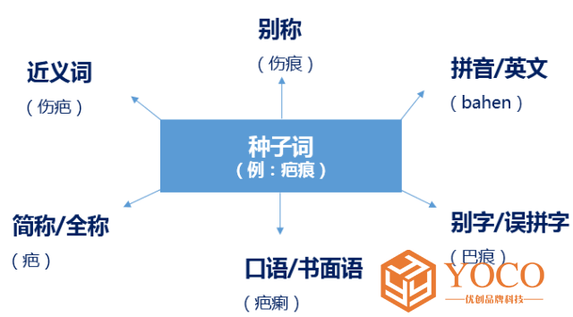 SEM竞价推广