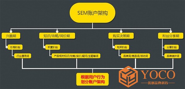 sem竞价推广