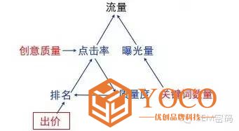 SEM推广调价排名分析
