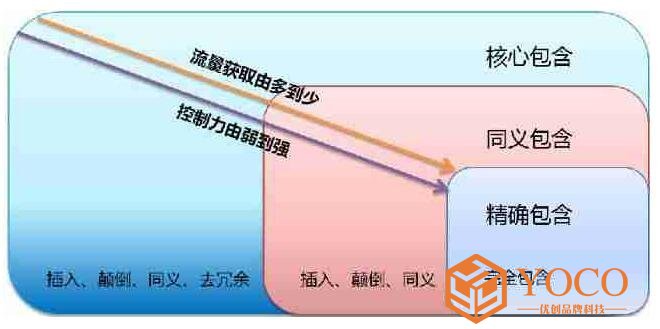 什么是短语匹配？