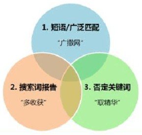 竞价推广黄金组合