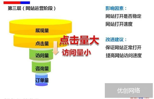 百度竞价推广漏斗图