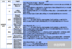 金融服务-SEM竞价推广账户分析