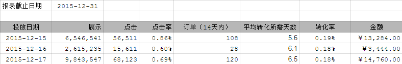 SEM推广数据报表深入研究