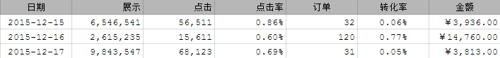 SEM推广数据报表深入研究