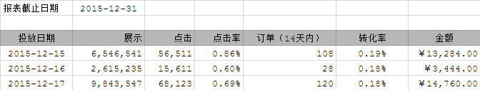 SEM推广数据报表深入研究