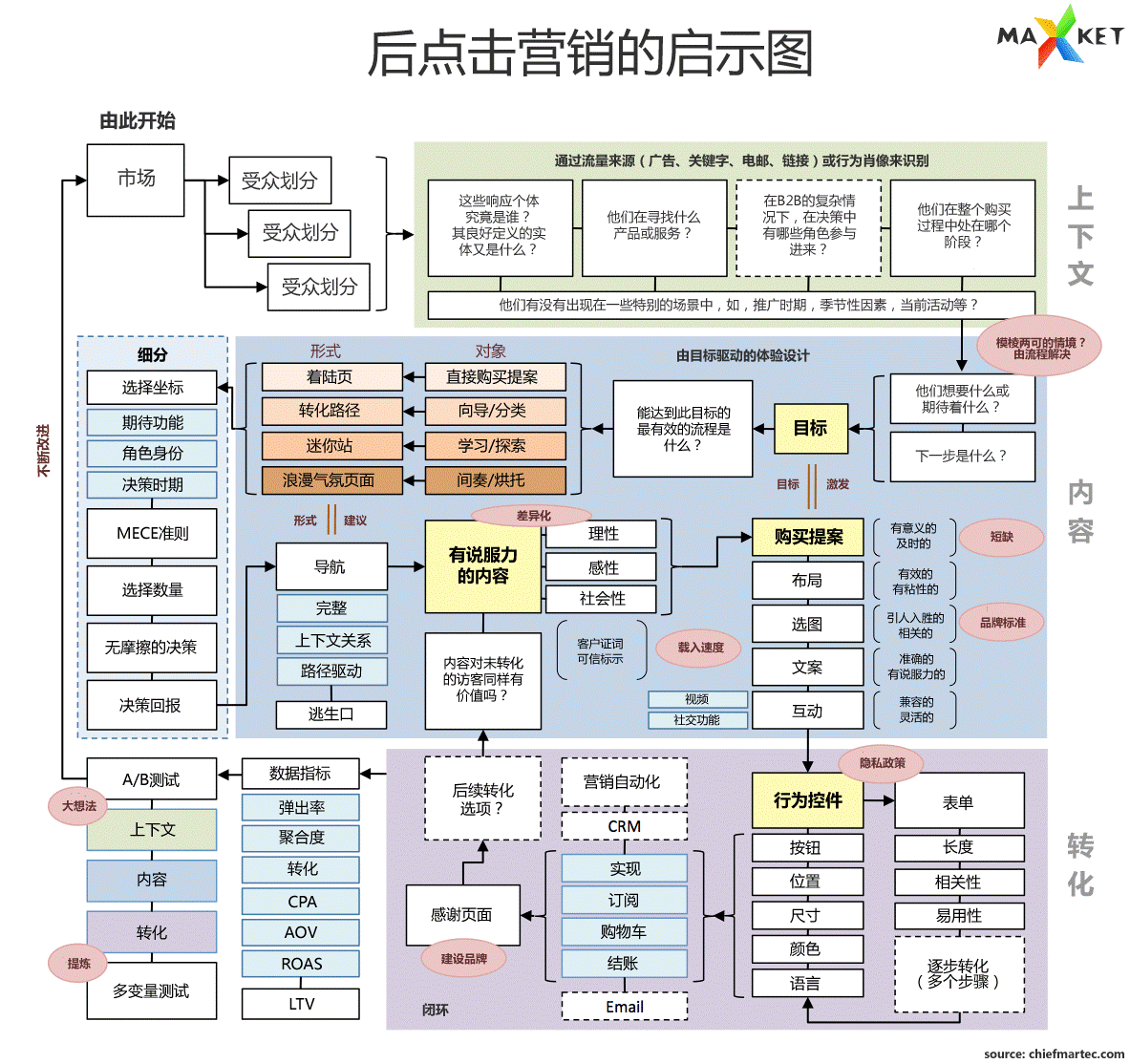 点击营销的流程