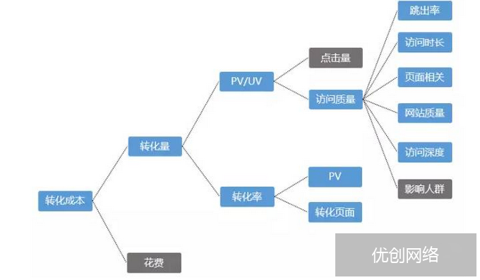 转化成本