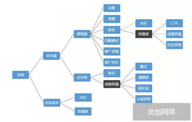 花费成本