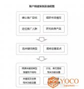 SEM竞价推广账户搭建策划思路