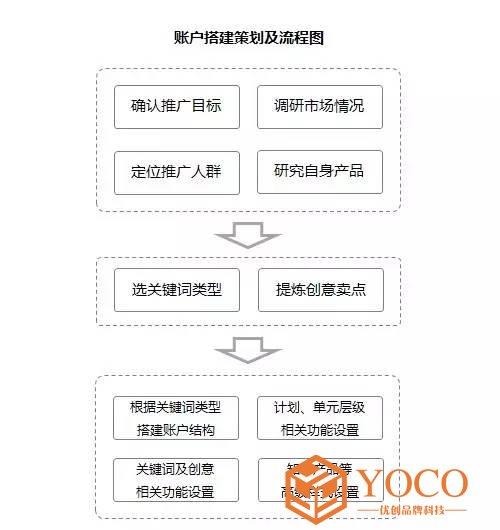 账户搭建策划流程图
